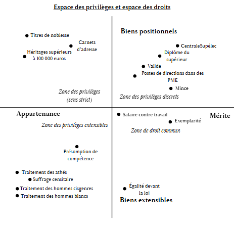 Schéma « Espace des privilèges et espace des droits » : une croix d'axes (appartenance et mérite en abscisses, biens positionnels et biens extensibles en ordonnées) qui délimite quatre zones : privilèges au sens strict, privilèges discrets, privilèges extensibles et droit commun, chacune illustrée d'exemples.
