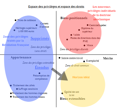 Le même schéma annoté : la zone des privilèges stricts et extensibles, à gauche, est à supprimer ou à étendre ; les nouveaux privilèges individuels de la doctrine néoclassique apparaissent en haut à droite ; l'horizon idéal se situe en bas à droite.