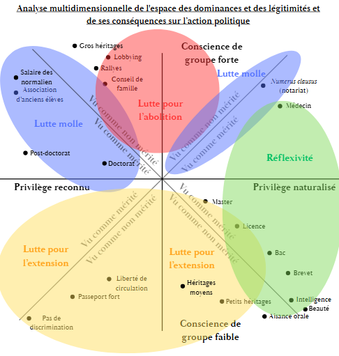 Schéma « Analyse multidimensionnelle de l'espace des dominances et des légitimités et de ses conséquences sur l'action politique » : les zones de lutte pour l'abolition, de lutte pour l'extension, de lutte molle et de réflexivité selon la conscience de groupe et la reconnaissance du privilège.