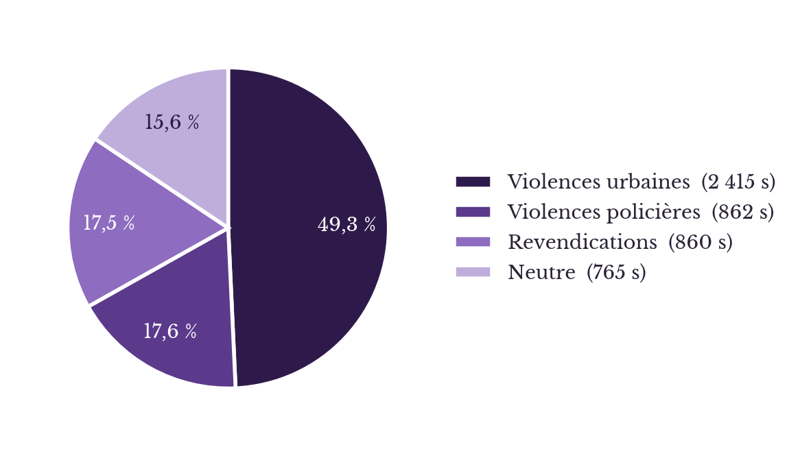 Diagramme circulaire de la répartition du temps d’antenne consacré aux manifestations lycéennes au journal de 20 heures de France Télévisions, du 1er au 8 octobre 2026 : violences urbaines 49,3 %, violences policières 17,6 %, revendications 17,5 %, neutre 15,6 %.