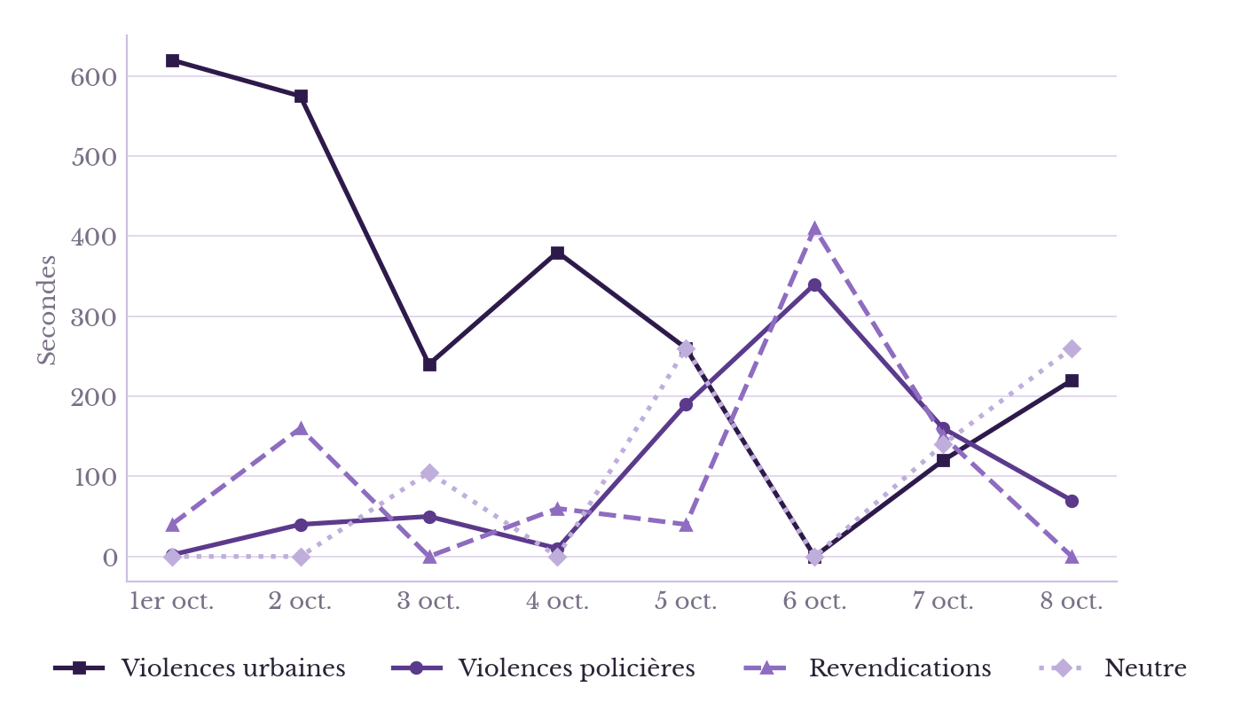 Courbes de l’évolution quotidienne, en secondes, du temps consacré à chaque thème du 1er au 8 octobre : les violences urbaines dominent au début de la période (620 s le 1er octobre), les violences policières culminent à 340 s le 6 octobre, jour où les violences urbaines tombent à 0 s et les revendications atteignent 410 s.