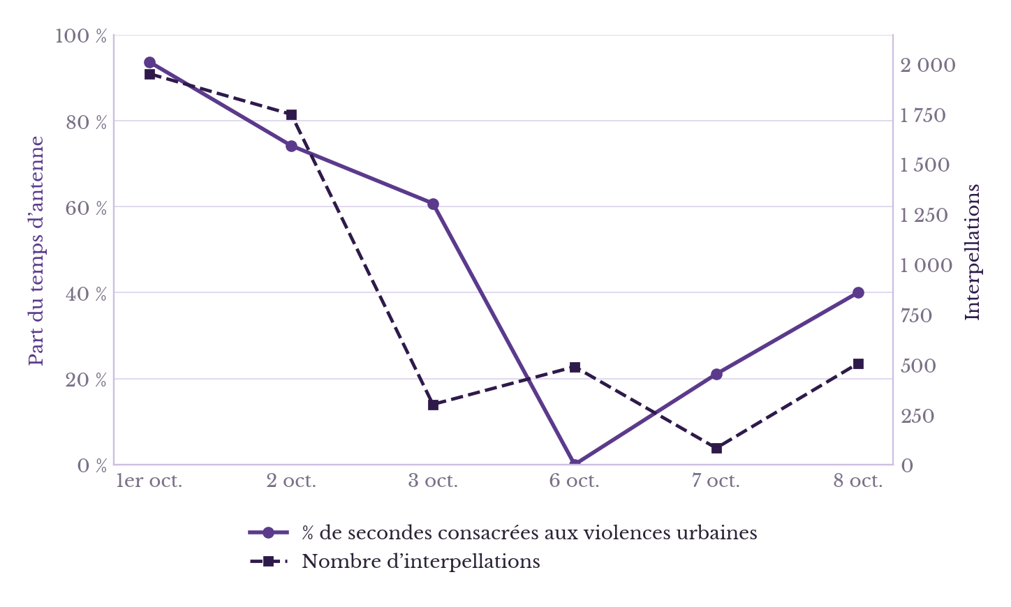 Courbes de la part du temps d’antenne consacrée aux violences urbaines (94 % le 1er octobre, 0 % le 6 octobre) et du nombre d’interpellations (1 949 le 1er octobre, 504 le 8 octobre).