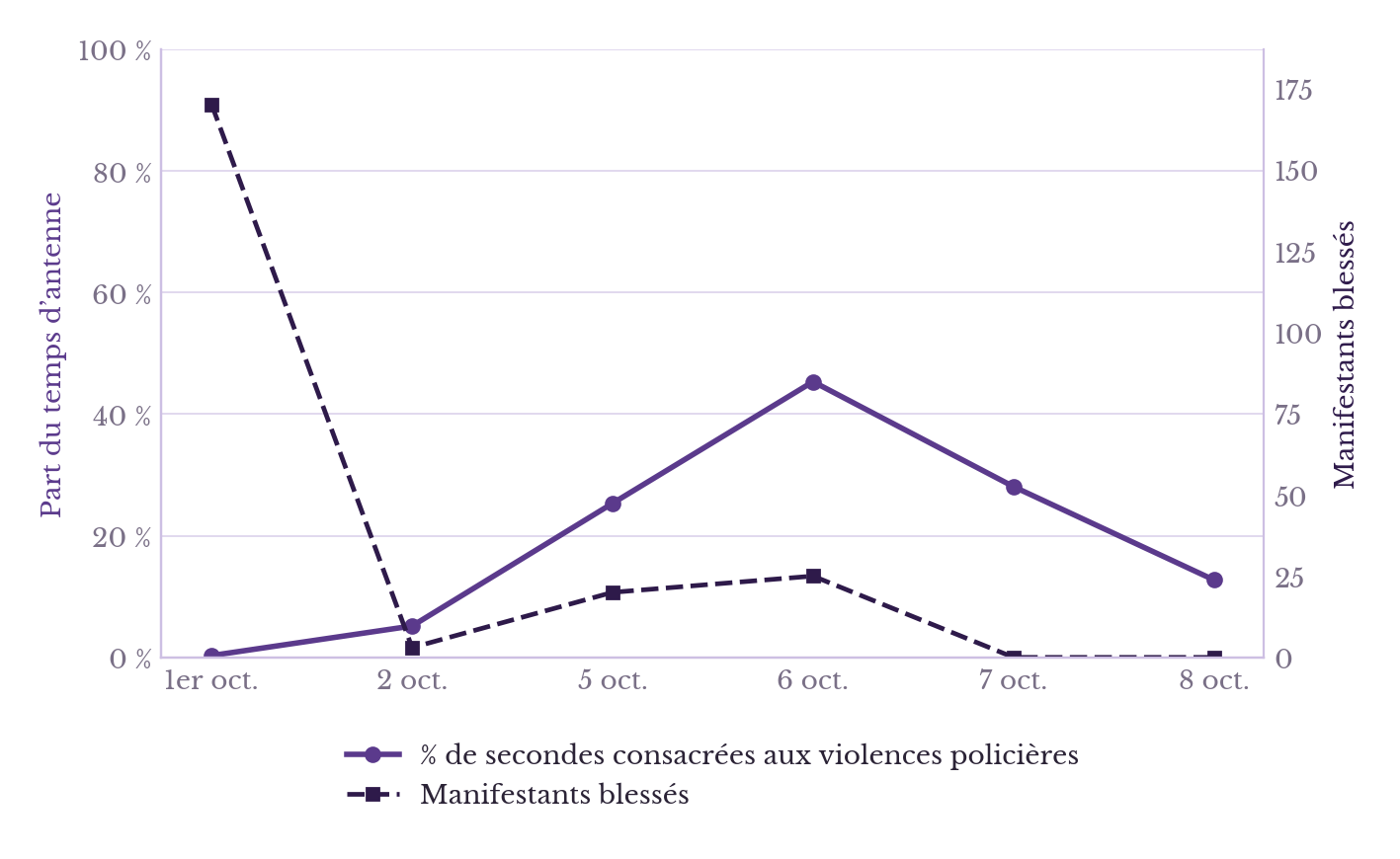 Courbes de la part du temps d’antenne consacrée aux violences policières (0,3 % le 1er octobre, 45 % le 6 octobre) et du nombre de manifestants blessés déclarés (170 le 1er octobre, 3 le 2 octobre, 25 le 6 octobre).
