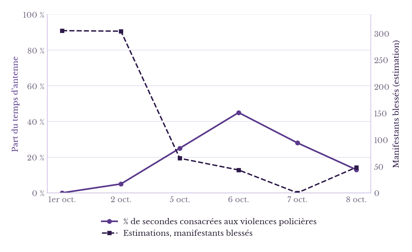 Graphique corrigé : part du temps d’antenne consacrée aux violences policières (0 % le 1er octobre, 45 % le 6 octobre) et estimations du nombre de manifestants blessés (305 le 1er octobre, 304 le 2, 65 le 5, 43 le 6, 48 le 8).
