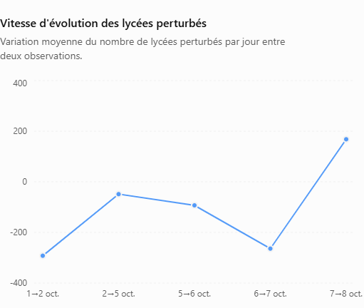 Courbe de la vitesse d’évolution des lycées perturbés (variation moyenne du nombre de lycées perturbés par jour entre deux observations) : forte baisse d’environ 290 entre le 1er et le 2 octobre, baisse plus modérée jusqu’au 6 octobre puis nouvelle baisse d’environ 265 entre le 6 et le 7, et forte hausse d’environ 170 entre le 7 et le 8 octobre.