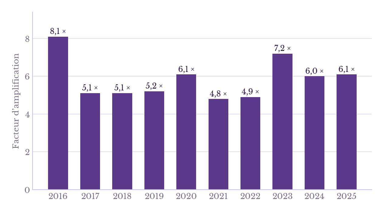 Histogramme du facteur d’amplification des chances d’entrer dans la première sélection du Goncourt pour un titre de la collection blanche de Gallimard, de 2016 à 2025 : entre 4,8 (2021) et 8,1 (2016), avec un second pic à 7,2 en 2023.