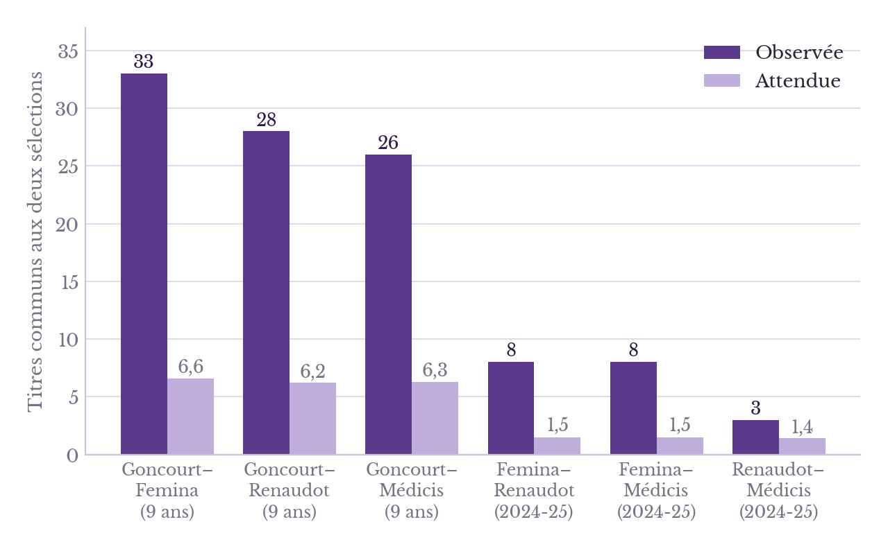 Histogramme comparant, pour six paires de prix, le nombre de titres communs observé (33, 28, 26, 8, 8 et 3) au nombre attendu si les listes étaient indépendantes (6,6, 6,2, 6,3, 1,5, 1,5 et 1,4).