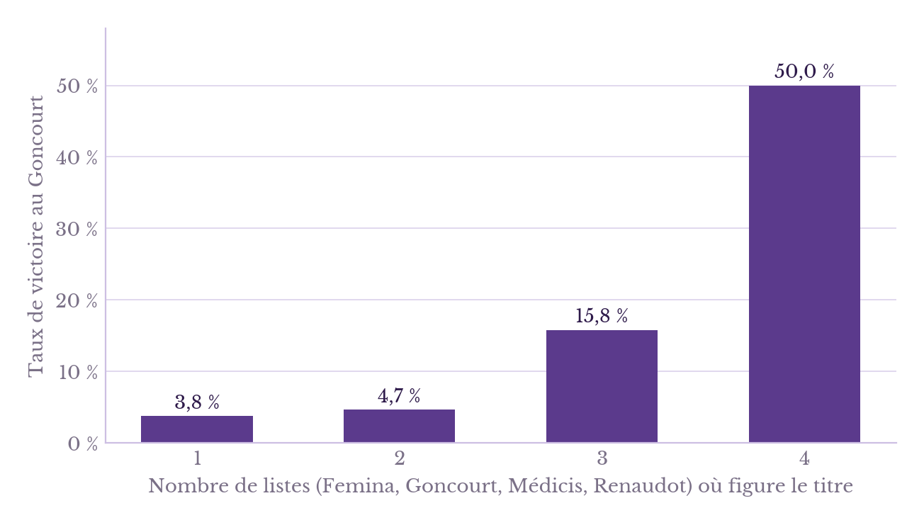 Histogramme du taux de victoire au Goncourt selon le nombre de listes où figure le titre : 3,8 % pour une liste, 4,7 % pour deux, 15,8 % pour trois et 50 % pour quatre.