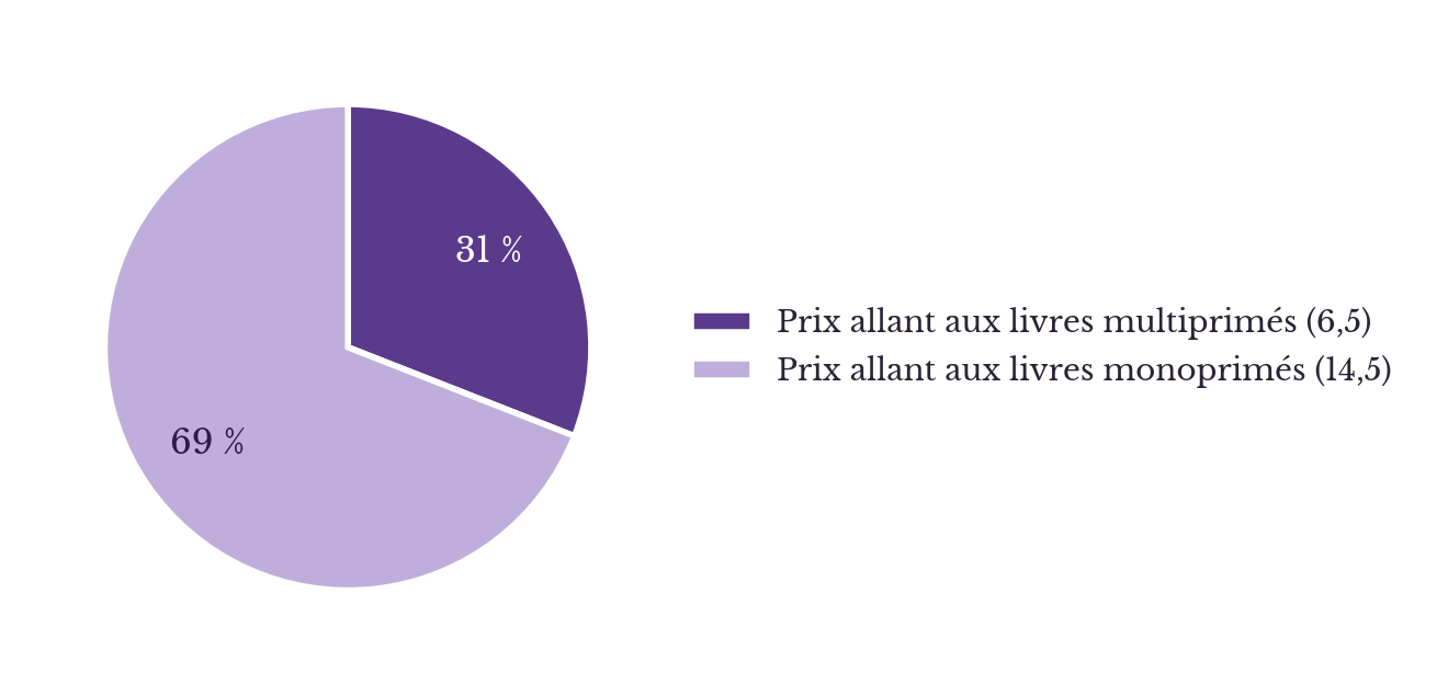Diagramme circulaire de la moyenne des 21 prix sur 2016-2025 : 6,5 prix (31 %) vont à des livres multiprimés et 14,5 (69 %) à des livres monoprimés.